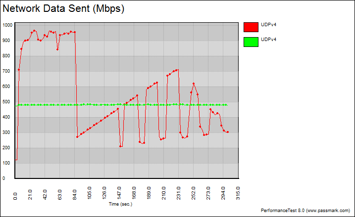 Supermicro_X10DAX-Bench-LAN-PT-Single_UDP Graph