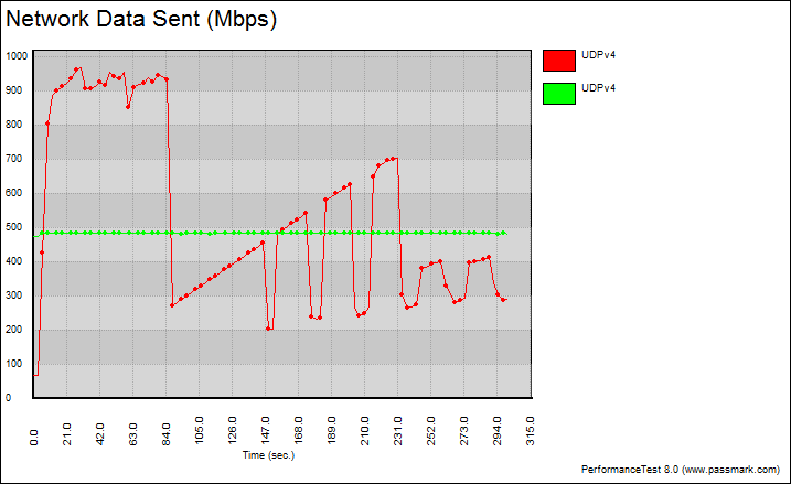 Supermicro_X10DAX-Bench-LAN-PT-UDP Graph