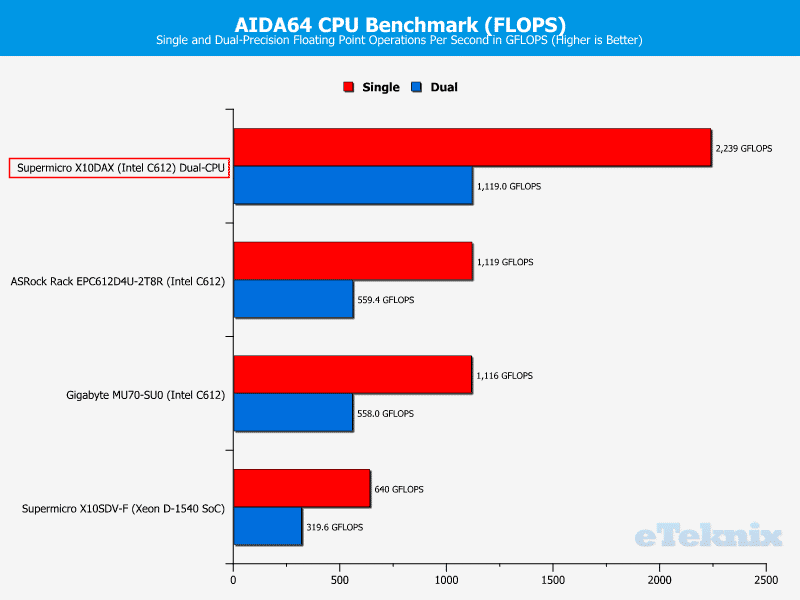 Supermicro_X10DAX-Chart-CPU_AIDA_flops