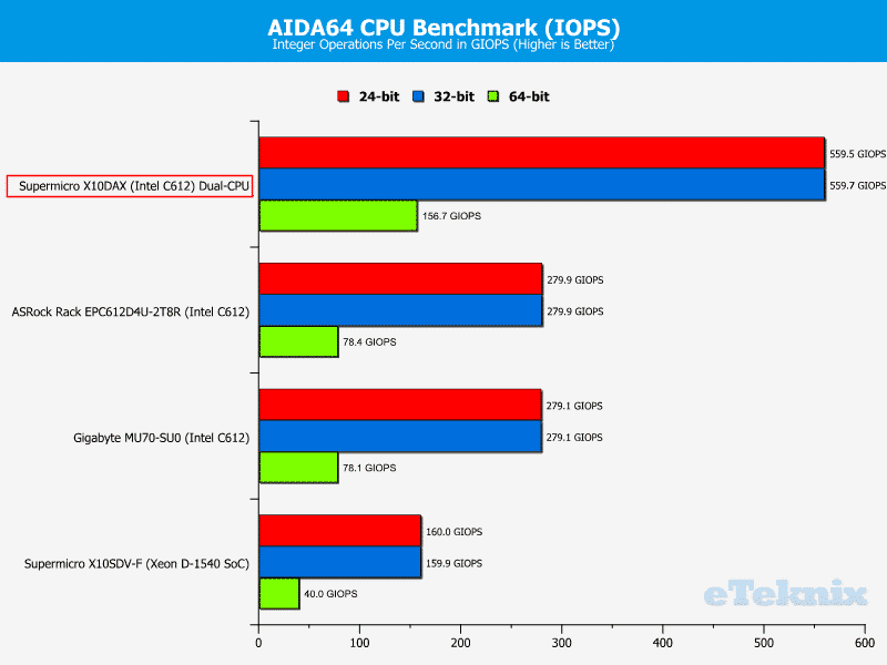 Supermicro_X10DAX-Chart-CPU_AIDA_iops