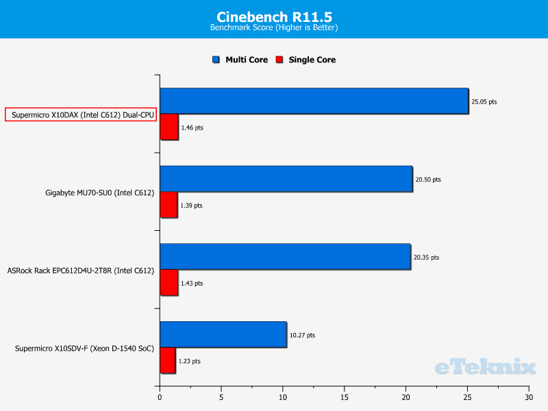 Supermicro_X10DAX-Chart-CPU_Cinebench115