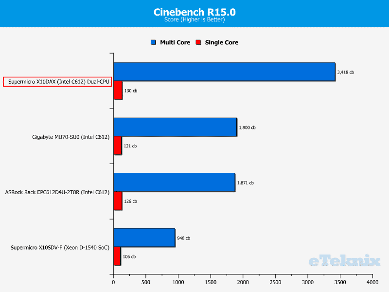 Supermicro_X10DAX-Chart-CPU_Cinebench150