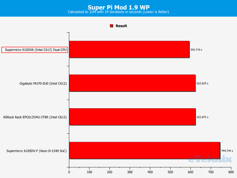 Supermicro_X10DAX-Chart-CPU_SuperPi