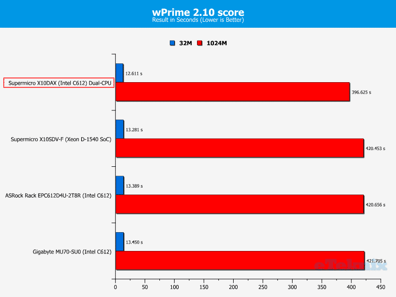 Supermicro_X10DAX-Chart-CPU_wPrime