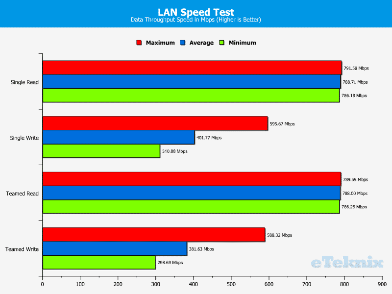 Supermicro_X10DAX-Chart-LAN-LST