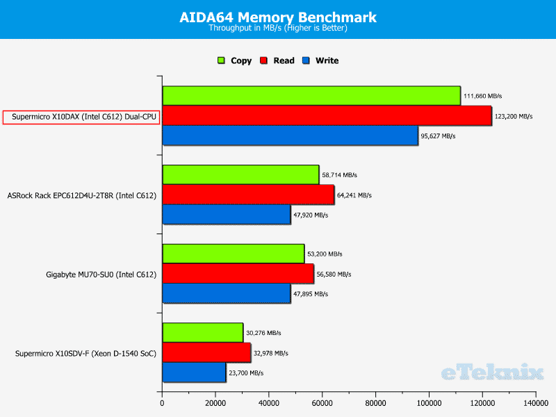 Supermicro_X10DAX-Chart-Memory-AIDA