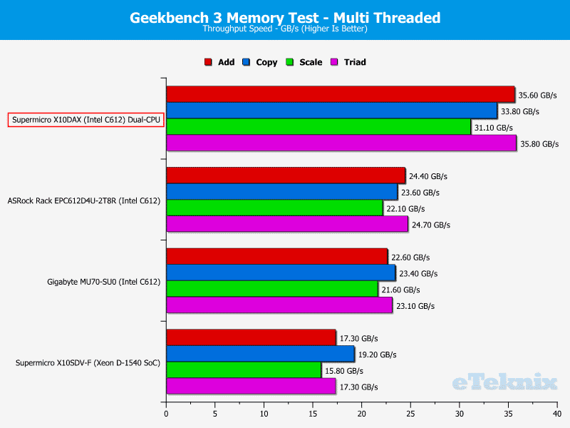 Supermicro_X10DAX-Chart-Memory-GeekMulti