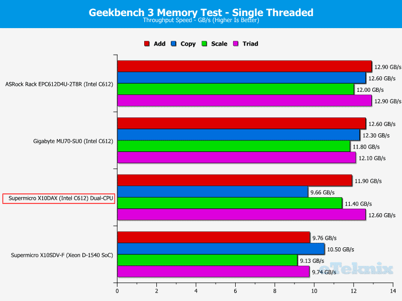 Supermicro_X10DAX-Chart-Memory-GeekSingle