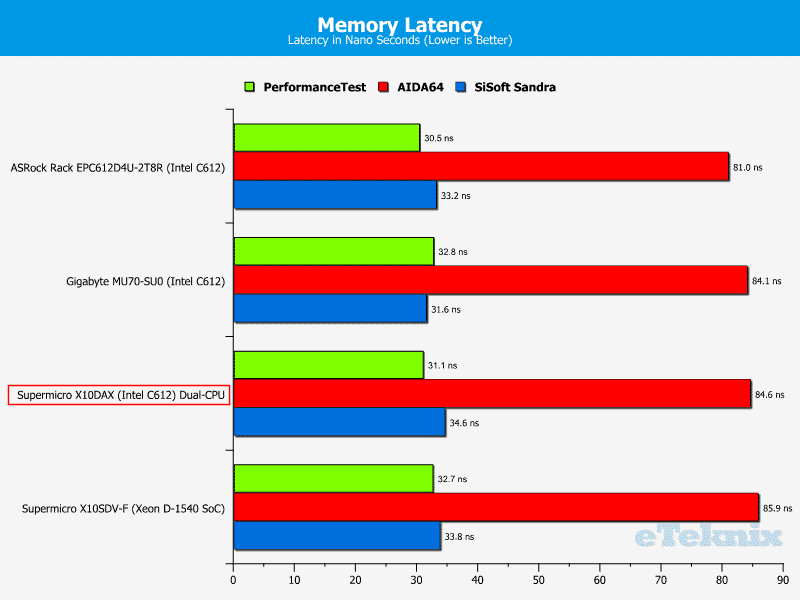 Supermicro_X10DAX-Chart-Memory-Latency