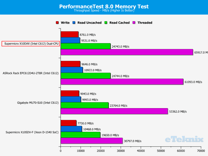 Supermicro_X10DAX-Chart-Memory-PT