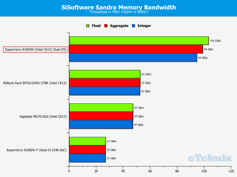 Supermicro_X10DAX-Chart-Memory-Sandra