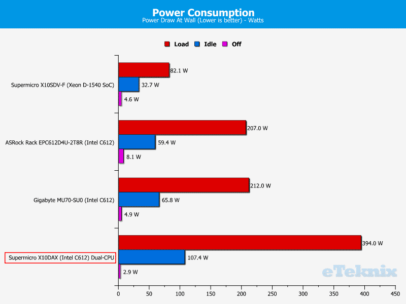 Supermicro_X10DAX-Chart-Power_Consumption