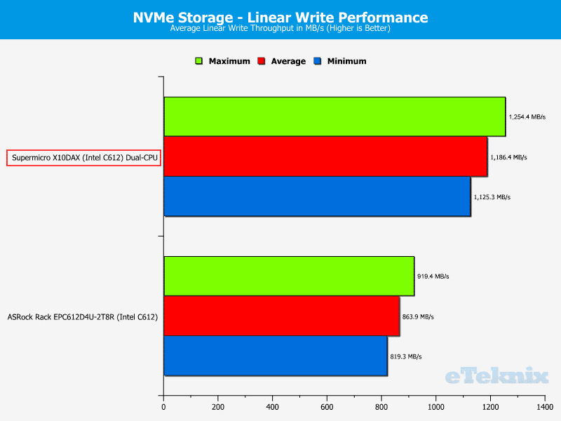 Supermicro_X10DAX-Chart-Storage_NVMeWrite