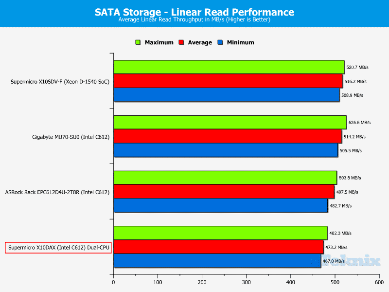 Supermicro_X10DAX-Chart-Storage_SATARead