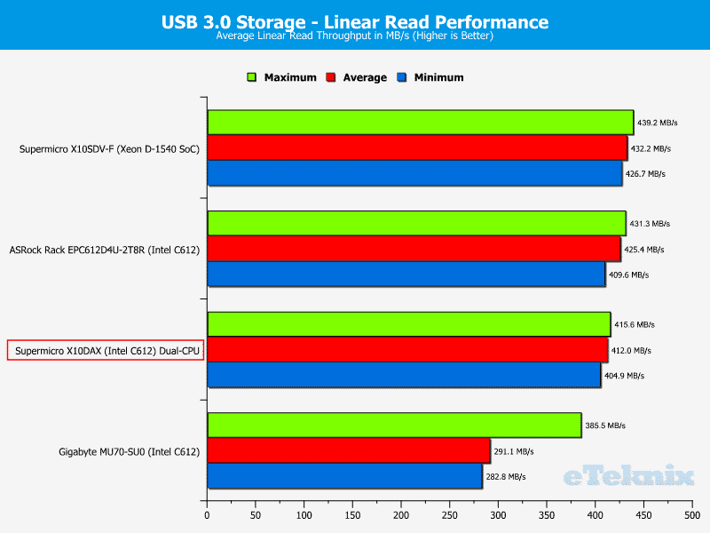 Supermicro_X10DAX-Chart-Storage_USBRead