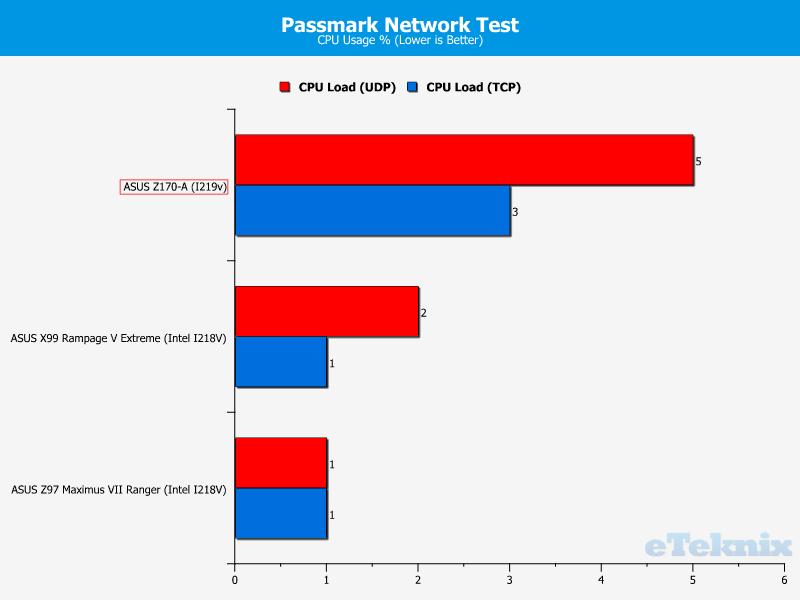 networkcpu