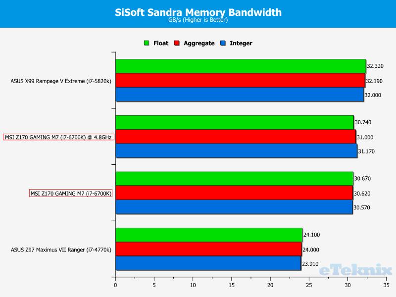 sisoftmem