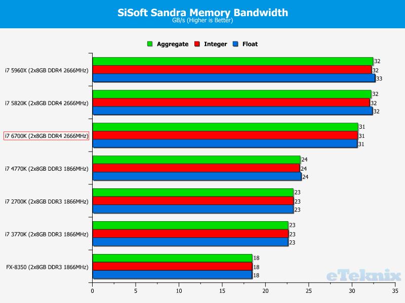 sisoftmem