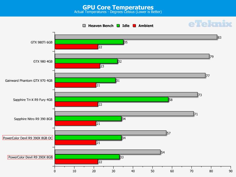 temps