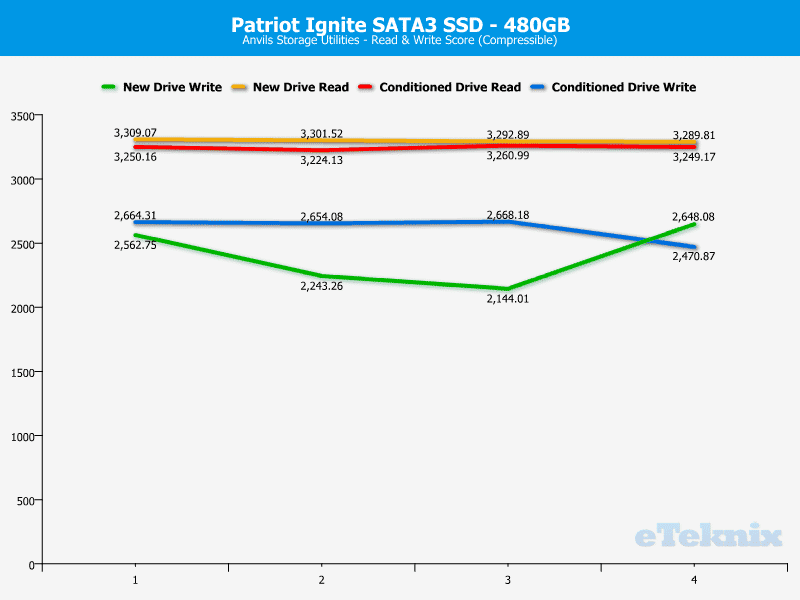 Patriot_Ignite_480GB-AnalysisChart-Anvils_compressible