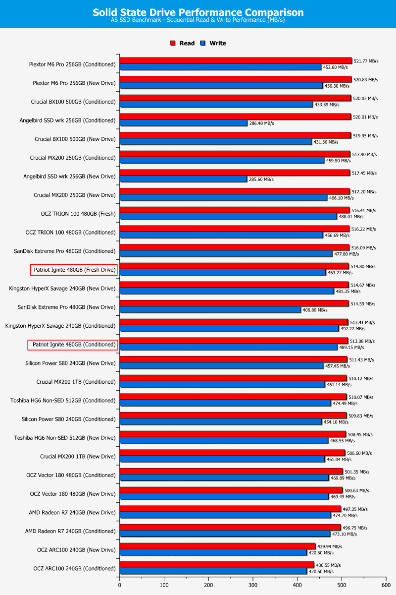 Patriot_Ignite_480GB-Chart-ASSSD