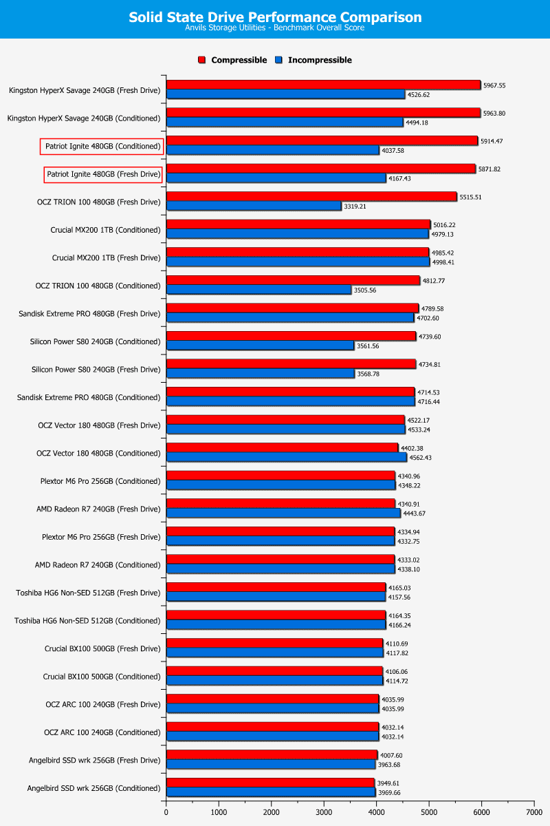 Patriot_Ignite_480GB-Chart-Anvils