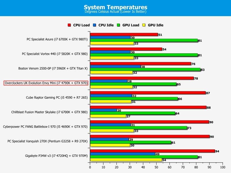 TEMPS OCUK ENVY MINI