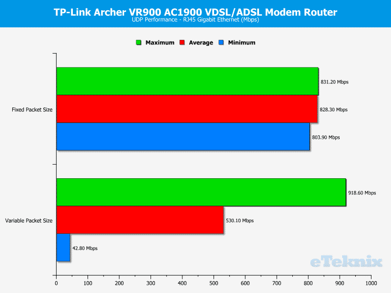 TP-Link_VR900-Chart-LAN_UDP