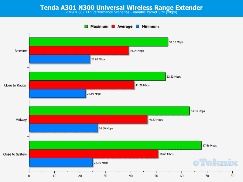 Tenda_A301-Chart-Variable