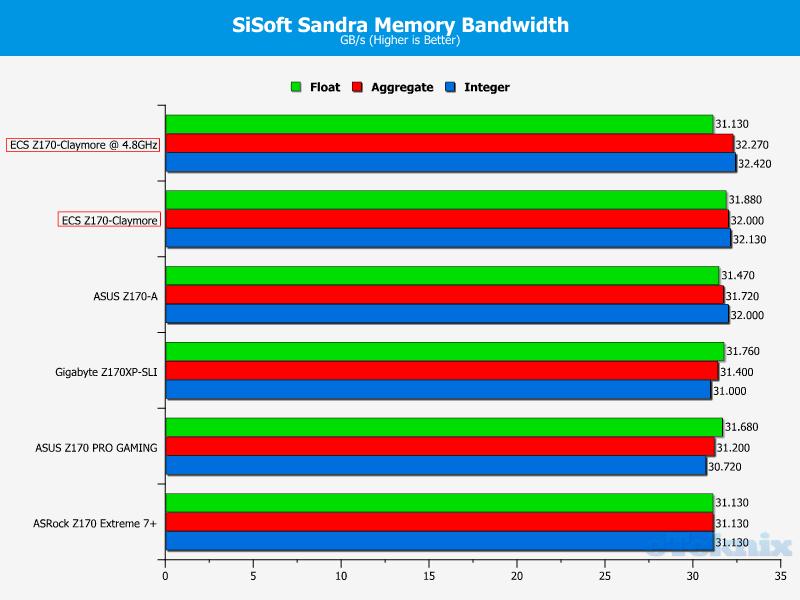 sisoftmem