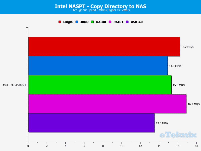 ASUSTOR_AS1002T-Chart-10_dir to nas