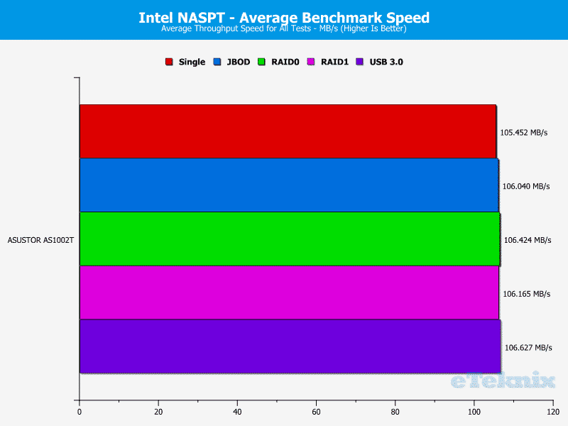 ASUSTOR_AS1002T-Chart-20_average