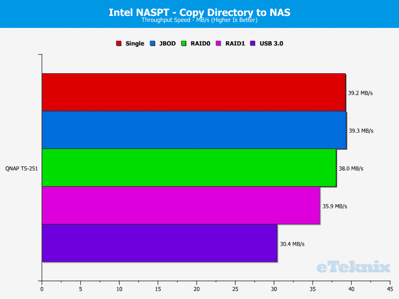 QNAP_TS251-Chart-10.dirtonas