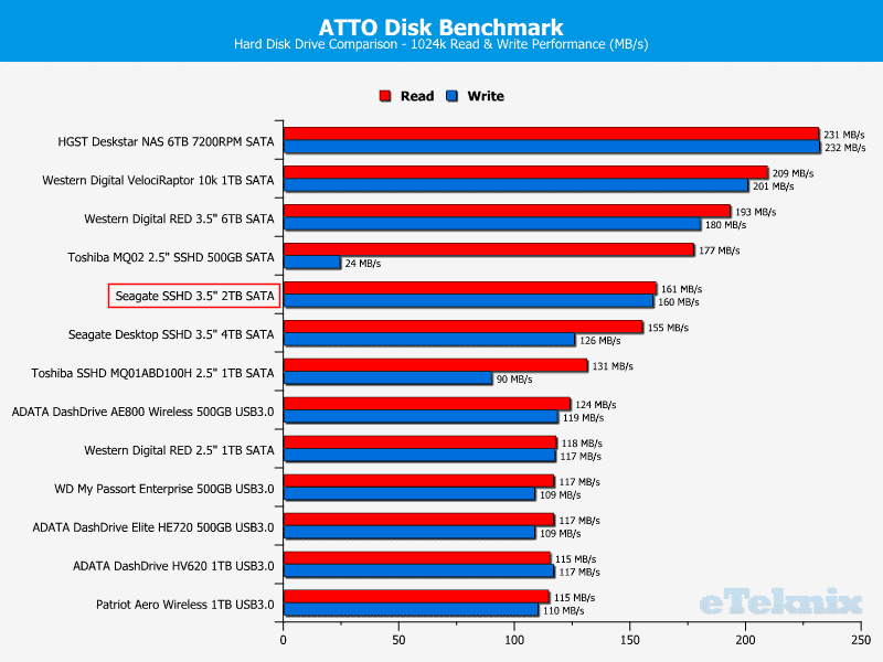 Seagate_SSHD_2TB-Chart-Drivelist_atto