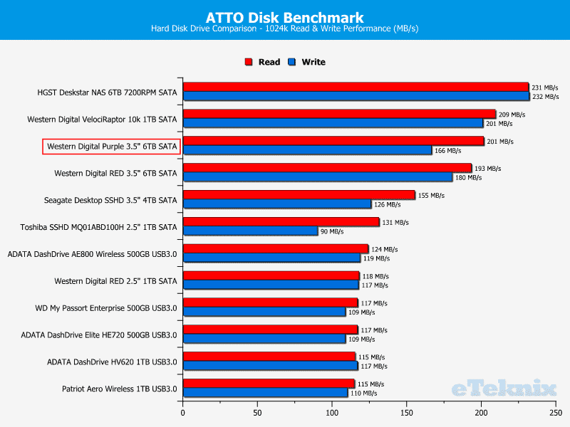 WD_Purple_6TB-Chart-ATTO