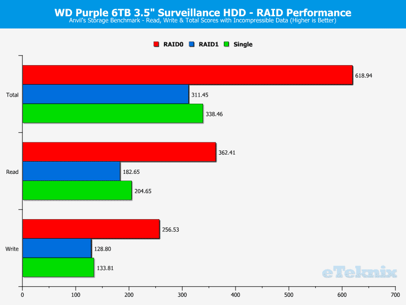 WD_Purple_RAID-Chart-Anvils_incompressible