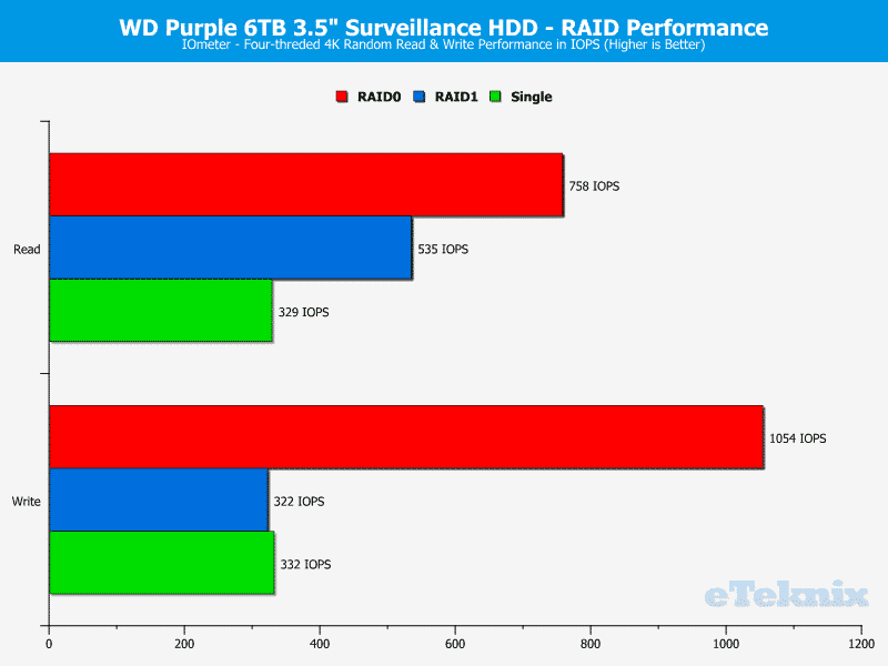 WD_Purple_RAID-Chart-IOmeter_ran