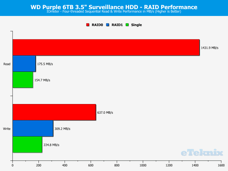 WD_Purple_RAID-Chart-IOmeter_seq