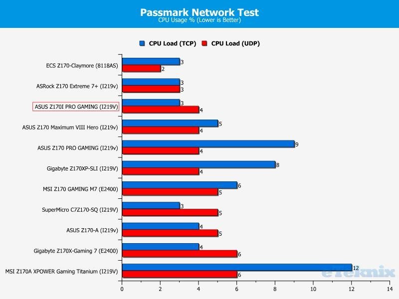 passmark network cpu