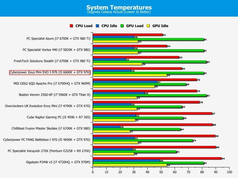 temps