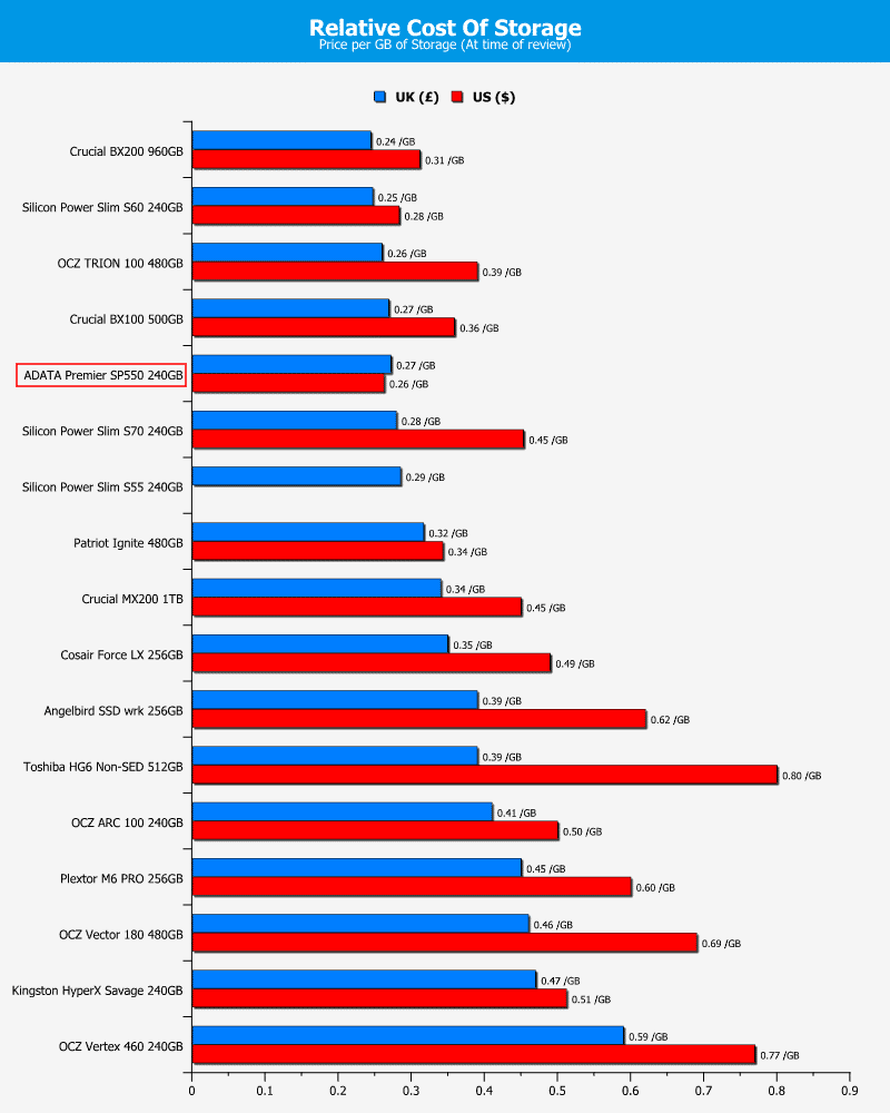 ADATA_SP550-Chart-PricePerGB