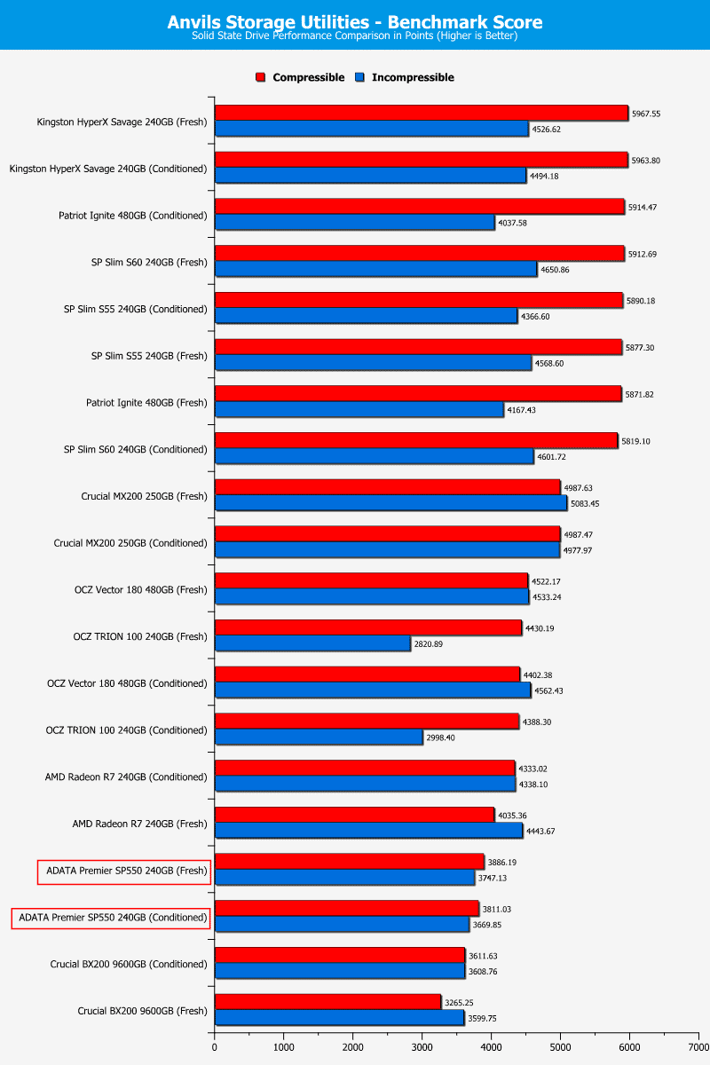 ADATA_SP550-ChartComp-Anvils