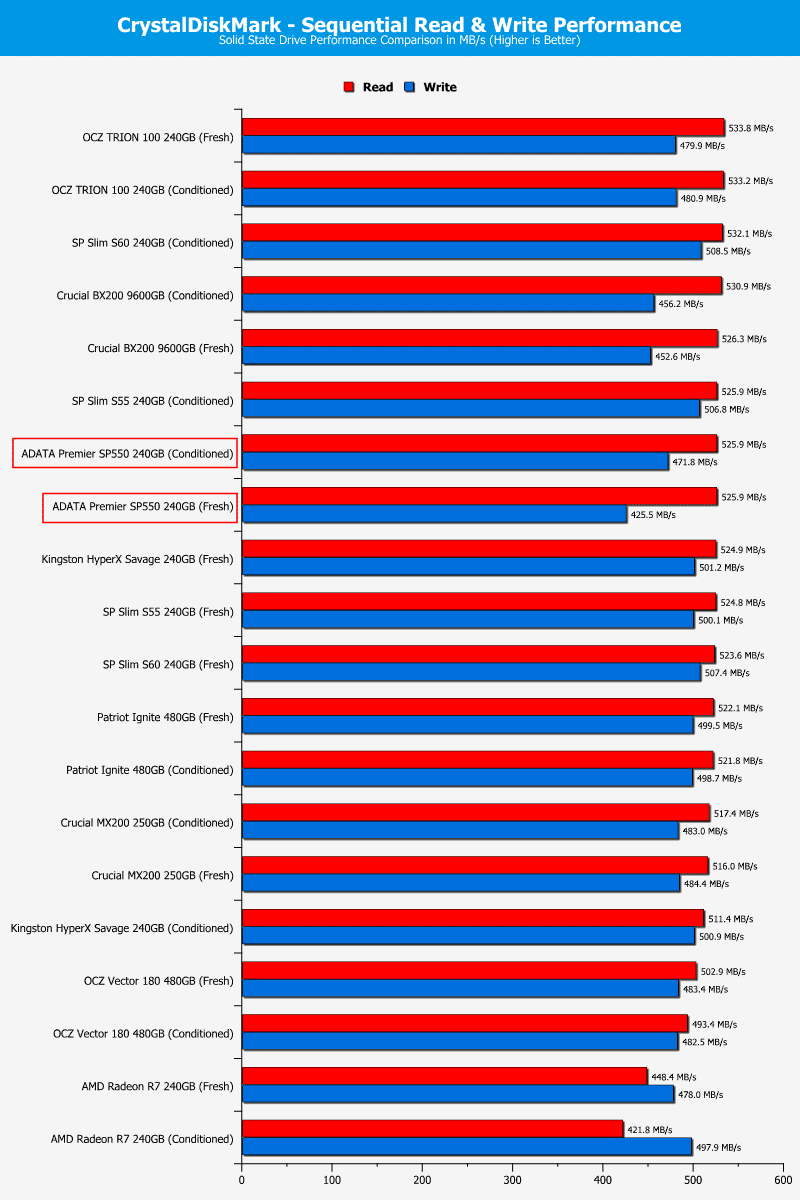 ADATA_SP550-ChartComp-CDM