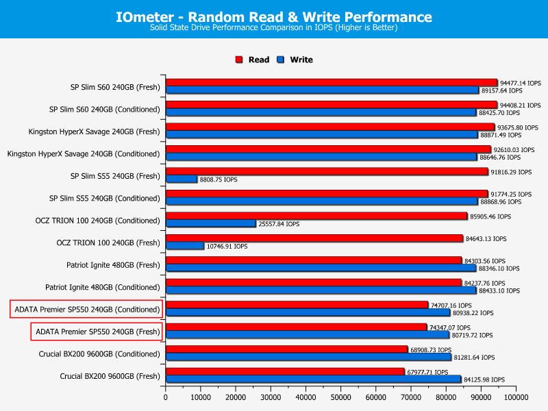 ADATA_SP550-ChartComp-IOmeter_random