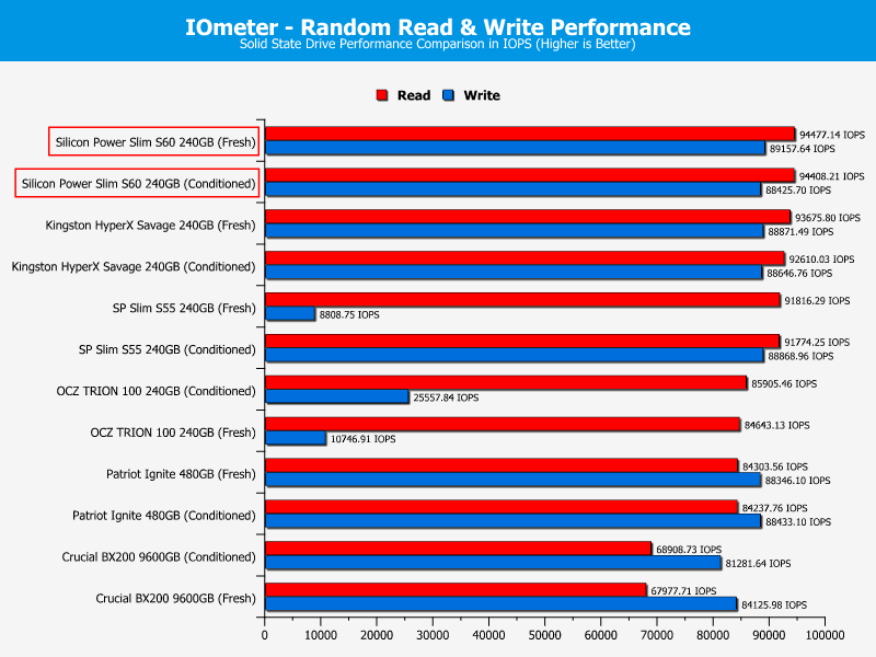 SP_S60-ChartComparison-Iometer random