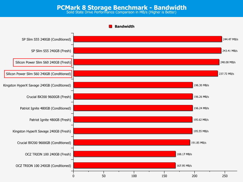 SP_S60-ChartComparison-PCmark bandwidth