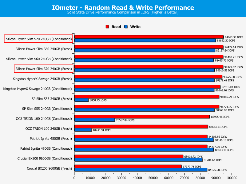 SP_S70-ChartComparison-IOmeter random