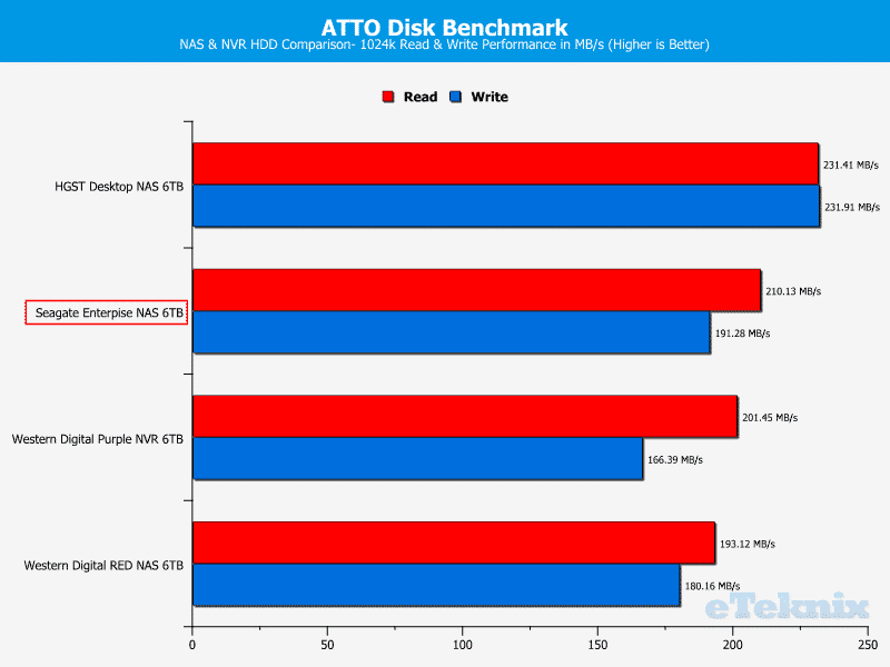 Seagate_E-NAS_6TB-Chart-ATTO