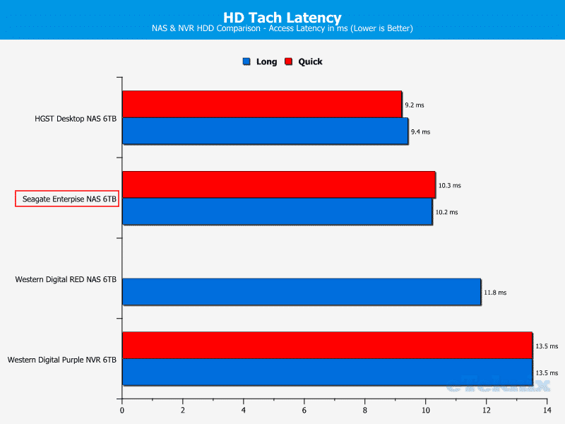 Seagate_E-NAS_6TB-Chart-HDtach latency