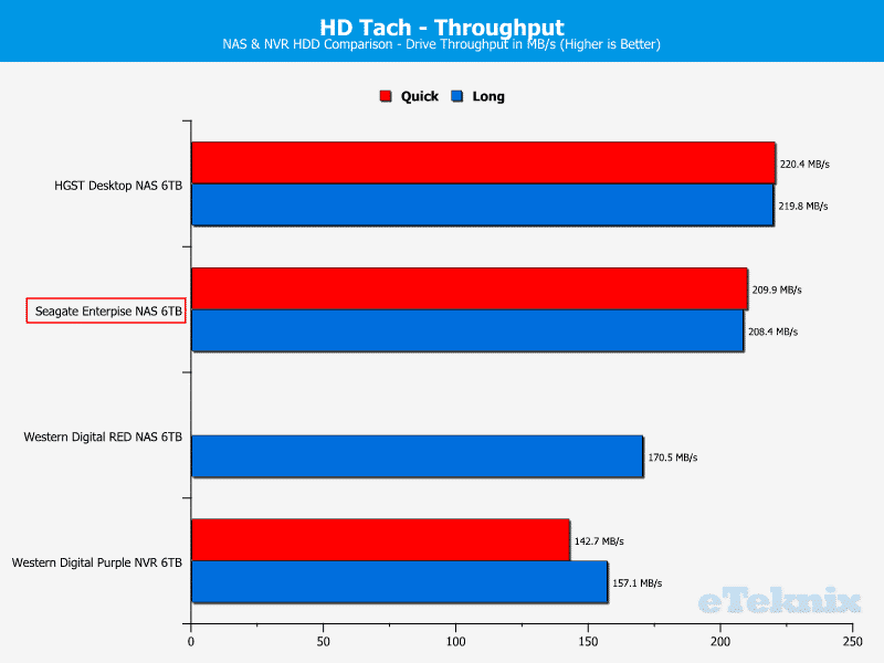 Seagate_E-NAS_6TB-Chart-HDtach throughput